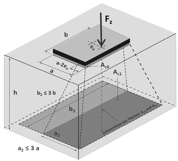 Teilflächenbelastung schematisch nach VDI 6207